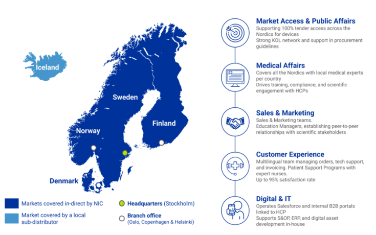 Nordic Overview NIC